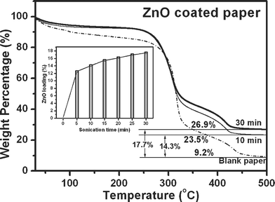 TGA thermograms recorded from blank paper (dash-dot line) compared to that of ZnO nanoparticles coated paper obtained after 10 (thin line) and 30 min (bold line) of sonication. Inset shows histogram of ZnO loading on the paper with increasing sonication time. ZnO loading is the difference in weight loss when compared to the blank paper.