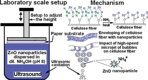 Schematic diagram of the set-up used for coating ZnO nanoparticles on the paper surface and the proposed mechanism.