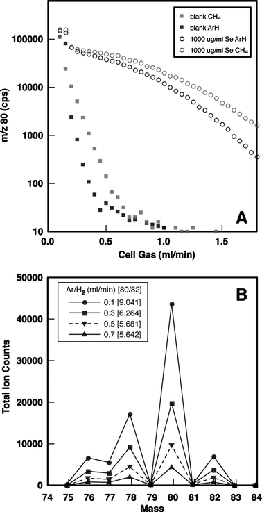 Ion signal response to different reaction gases and varied gas-flow rates. (A) Signal response at m/z 80 for CGH-ICP-DRC-MS analysis of 800 ng ml−1 Se standard (Merck). (B) Response of total ion count over varied Ar/H2 gas flow rates. Solid lines indicate non-acceptable isotopic ratios, whereas dashed line indicate acceptable isotopic ratios, within theoretical instrumental bias near m/z 80.