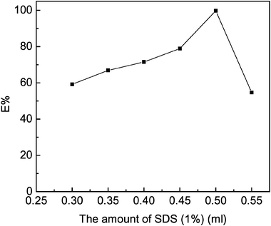 Effect of the amount of SDS on efficiency (fixed parameters: 0.3 mL 0.01 mol L−1 NaOH, 0.2 mL 2.0 × 10−3 mol L−1 PAN, 0.5 mL 1.0% (m/v) Triton X-100, 0.5 mL 30% (m/v) NaCl and 0.2 μg mL−1 Sn(iv)).