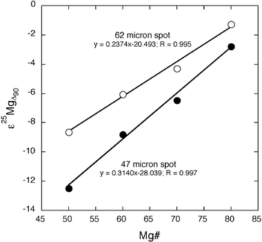 The variation of Mg isotopic composition versus. Mg# of synthetic olivines measured using two laser spot diameters (47 and 62 µm). ε25MgΔ90 is the difference between the 25Mg/24Mg ratio measured in the Mg# = 50–80 experiments and that measured in the Mg# = 90 experiment (see Fig. 1). Larger laser spot diameters produced less extreme variations in measured Mg isotopic compositions.