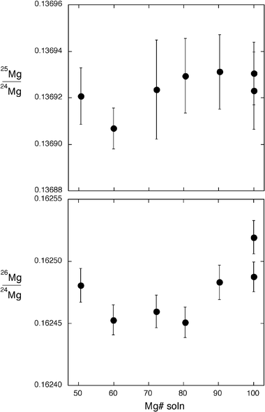Mg isotopic compositions of solutions with a range of Mg# similar to the synthetic olivines. In contrast to laser ablation analysis of the olivines, solution aspiration showed no variation of measured Mg isotopic composition over a similar range of Mg#. This precludes a space-charge effect in the ion beam as the primary cause of Mg isotope variation in the laser ablation analysis of the olivines. Error bars are 1 SE of the measurement. The 2SD for these 7 solution analyses is ±0.14 permil amu−1.
