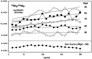 Time-resolved variation of measured 25Mg/24Mg in the synthetic and San Carlos olivines during laser ablation analysis. Isotope ratios measured in the synthetic olivines show systematic trends to progressively heavier isotopic compositions with decreasing Mg# of the olivine. Laser-induced isotopic fractionation during the analysis appears to explain the observed composition-dependent matrix effect inferred from Fig. 1. The trends for the synthetic olivines represent averages of the isotope ratios measured in each cycle for 3 different analyses of each Mg# experiment. The San Carlos trend reflects the average of 27 analyses run with the synthetic olivines.