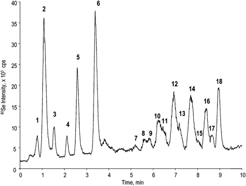 NanoHPLC-ICP-MS chromatogram.