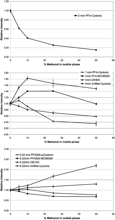 Effect of methanol concentration of the HPLC eluent on HPLC-ICP-MS signal intensity observed for narrowbore (2.1 mm id), microbore (1.0 mm id) and capillary (0.32 mm id) columns. The flow injection peaks obtained at different methanol concentrations were integrated and normalised to those obtained for the aqueous eluent.
