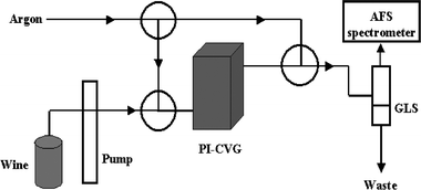 A schematic diagram of the matrix-assisted PI-CVG-AFS instrumentation. GLS: gas–liquid separator; PI-CVG: water-cooled UV photo-induced chemical vapor generator.