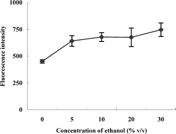 The effect of concentration of ethanol on the PI-CVG, with 10 μg L−1 Hg2+ solution.