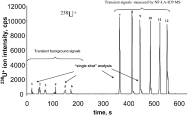 Six transient 238U+ background signals (left) in defocused laser beam (needle is far away from the sample surface) and six signals measured by NF-LA-ICP-MS (needle is on the sample surface) analysing a 2-D gel doped with uranium as a function of measurement time.