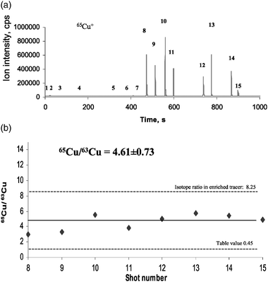 (a) Transient 65Cu+ background signals in defocused laser beam (needle is far away from the sample surface) and enhanced transient signals measured by NF-LA-ICP-MS (needle is on the sample surface) analysing a gel doped with enriched 65Cu isotope spike. (b) 65Cu/63Cu isotope ratios in gel doped with enriched 65Cu isotope spike measured by NF-LA-ICP-MS.
