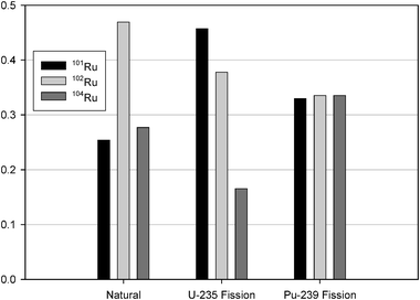Variation in ruthenium isotopic abundances for natural, 235U fission-produced, and 239Pu fission-produced 101Ru, 102Ru, and 104Ru. 235U and 239Pu fission-produced isotopic ratios are dependent upon reactor power and exposure time.