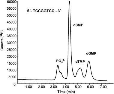Separation of the nucleosides 5′-monophosphate obtained from the enzymatic hydrolysis of the oligonucleotide (5′-TCCGGTCC-3′) by monitoring 31P. Chromatographic conditions summarized in Table 1.