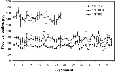 Variation in the concentration of Ti over time for SRM NIST 612, 1830 and 1831.