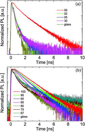 Normalized fluorescence lifetime traces for MDMO-PPV ∶ PCBM blends with varying composition. Here the numbers refer to the weight percentage of the PCBM in the blends. In (a) the MDMO-PPV decay is probed at 584 nm, whereas (b) shows the PCBM decays detected at 722 nm. The excitation wavelength is in both cases 400 nm. (Reproduced from reference 51 with permission, Copyright 2004, Wiley VCH.)