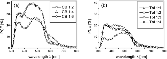IPCE spectra for chlorobenzene (a) and toluene cast blends (b) are shown. The photocurrents of the toluene cast blends are lower over the whole spectral range, but not due to missing PCBM absorption, as the PCBM absorption peak is clearly present at about 350 nm. Reproduced from ref. 38 with permission, Copyright 2004, Wiley VCH)