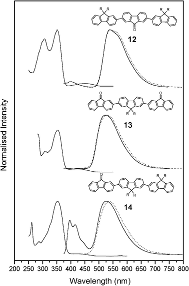 UV–Vis absorption and photoluminescence spectra of fluorenone-substituted oligomers 12–14 in THF solution. Dotted lines indicate spectra recorded when the oligomer 12 was excited at 450 nm and when 13 and 14 were excited at 430 nm.