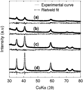 XRD patterns of the MnO nanoparticles with average diameters of (a) 6, (b) 8.5, (c) 10 and (d) 14 nm along with the Rietveld fits. Difference patterns are shown below the observed patterns.