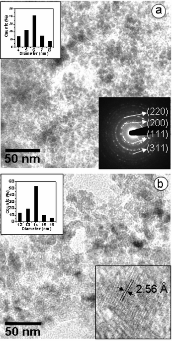 TEM images of (a) 6 nm and (b) 14 nm particles of MnO. Insets in (a) show the SAED pattern and the size distribution histogram. Insets in (b) show the single particle HREM image and the size distribution.