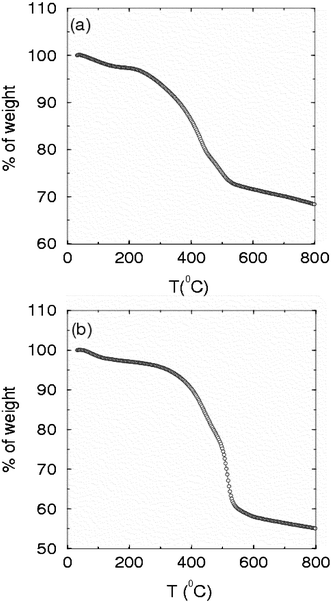 TGA curves of (a) 14 nm TOPO-capped MnO nanoparticles and (b) 3 nm uncapped NiO nanoparticles. The experiments were carried out in a nitrogen atmosphere at a heating rate of 10 °C min−1.