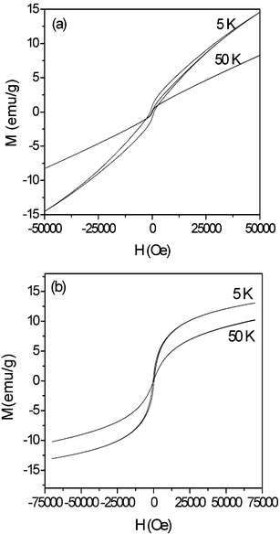 Field dependence of magnetization of the (a) 6 nm MnO nanoparticles and (b) 3 nm NiO nanoparticles at 5 K and 50 K. Notice the absence of saturation and the disappearance of hysteresis at high temperatures.