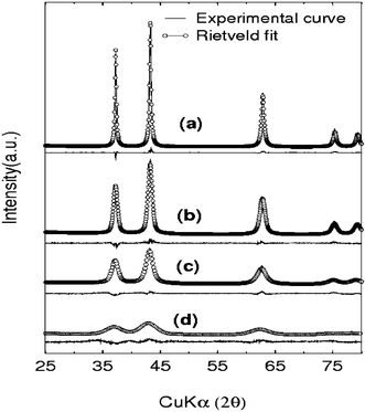 XRD patterns of the NiO nanoparticles with average diameters of (a) 24, (b) 12, (c) 7 and (d) 3 nm along with the Rietveld fits. The difference patterns are shown below the corresponding observed patterns.