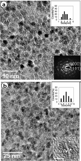 TEM images of (a) 3 and (b) 7 nm NiO nanoparticles. The insets show the histograms of the particle size distributions (upper panels). The lower panel in (a) shows the SAED pattern. The HREM image of a single NiO nanoparticle of 6 nm is shown in the lower panel in (b).