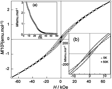 Magnetisation vs. applied field at 5 K. Inset are (a) remnant magnetisation vs. temperature after cooling the sample under an applied field of 100 Oe and (b) detail of the −10 ≤
					H/kOe ≤ 10 region showing magnetic irreversibility at 5 K compared to that at 50 K.