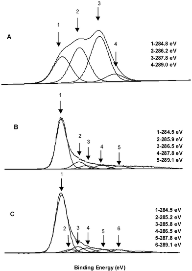 The C 1s XPS spectra of: A) graphite oxide, B) reduced graphite oxide, C) PSS-coated reduced graphite oxide.