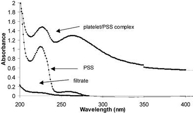 The UV-Vis spectra of the PSS-coated reduced graphite oxide complex (0.03 mg mL−1), PSS (0.025 mg mL−1), and the filtrate obtained by passing the platelet/polymer dispersion through a 0.45 µm PTFE membrane filter.