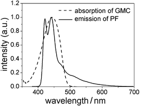 UV-Vis absorption spectra of the model compound GMC in PMMA (10−3 M) and photoluminescence spectrum of homopolymer PF in film.