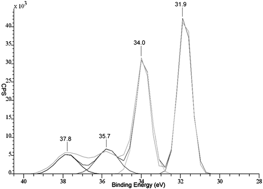 X-Ray photoelectron spectrum of the W 4f peaks from the surface of a film deposited from the reaction of WCl6 and diethyl selenide at 650 °C.