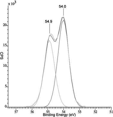 X-Ray photoelectron spectrum of the Se 3d peaks from the surface of a film deposited from the reaction of WCl6 and diethyl selenide at 650 °C.