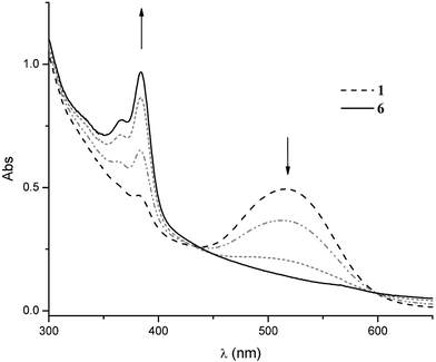 UV-Vis spectra obtained upon oxidation of bisanion 1 in CH2Cl2.