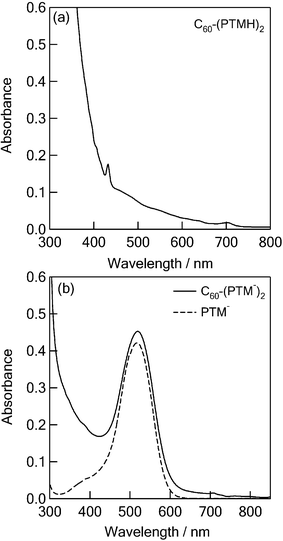 Steady-state absorption spectra of (a) C60–(PTMH)2 (0.1 mM) in PhCN and (b) C60–(PTM−)2 and PTM− (0.025 mM) in PhCN.
