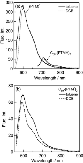 Steady-state fluorescence spectra of (a) PTM− (0.05 mM) and C60–(PTMH)2 (0.05 mM), and (b) C60–(PTM−)2 (0.05 mM) in toluene and o-DCB; λex = 550 nm.