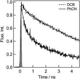 Fluorescence time profiles at 560–630 nm in o-DCB and PhCN; λex = 400 nm.