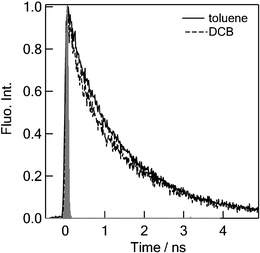 Fluorescence decays of C60–(PTMH)2 at 700–750 nm in toluene and o-DCB; λex = 410 nm.