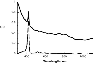 Absorption spectra of H2P (dashed line) and SWNT/H2P (solid line) in DMF.