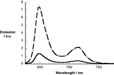 Room temperature fluorescence spectra of H2P (dashed line) and SWNT/H2P (solid line) in DMF with matching absorption at the 418 nm excitation wavelength.