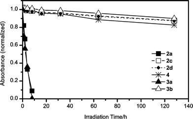 Changes in absorbance of dye films at their respective absorption maxima under irradiation with a 170000-lux xenon lamp. Absorption maxima of the films made of 2a, 2c, 2d, 3a, 3b, and 4 were 573, 569.5, 570, 685, 674, and 592 nm, respectively.