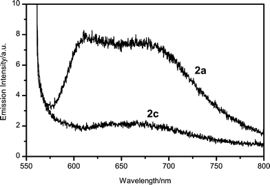 Fluorescence spectra of solid films made of 2a and 2c. Excitation wavelength is 550 nm.