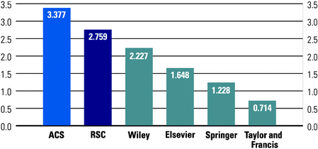Median impact factors in 7 ISI® core chemistry categories.