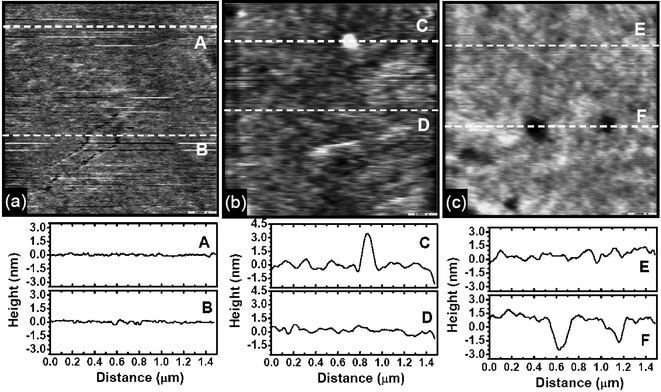 Contact mode AFM images of (a) a clean Si wafer and coatings deposited by (b) 3 times and (c) 11 times of the CH4–He plasma passing. The passing speed was 6 cm min−1. Line profiles of the marked locations are also shown.