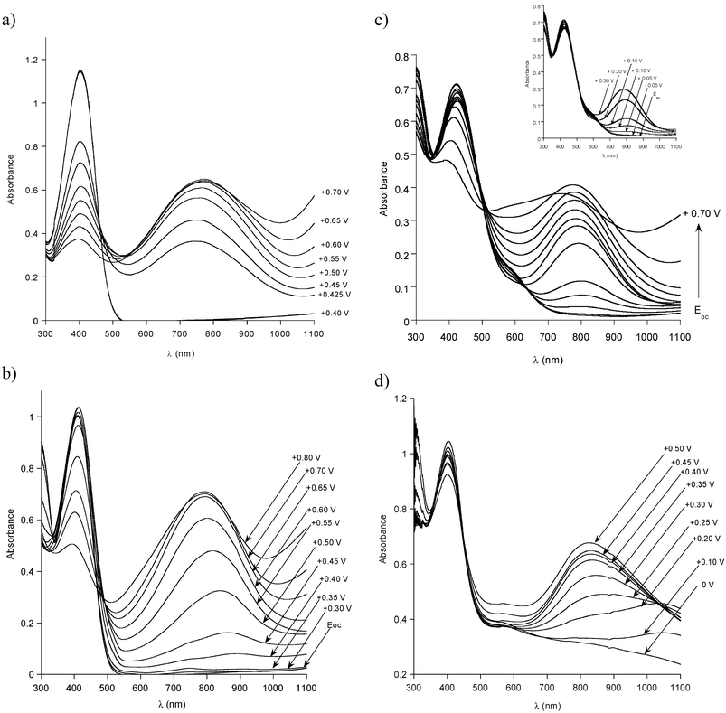 UV–vis–NIR spectra, registered for increasing electrode potentials (Evs. Ag/Ag+): (a) P1 in 0.1 M Bu4NBF4–acetonitrile solution; (b) P3 in 0.1 M Bu4NBF4–acetonitrile solution; (c) P4 in 0.1 M Bu4NBF4–acetonitrile solution; (d) P4 in (0.1 M Bu4NBF4 + 0.1 M diphenyl phosphate)–acetonitrile solution.