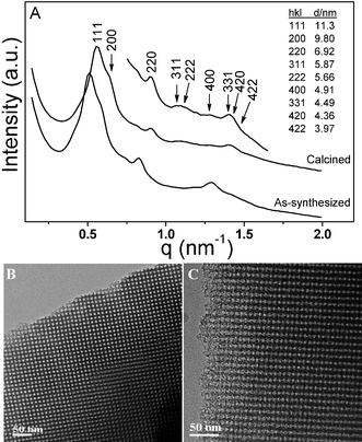 SAXS patterns (A) and TEM images (B, C) of the cubic (Fm3̄m) mesoporous silica sample (S1) taken along the [100] (B) and [211] (C) zone axes, respectively. Sample S1 was templated by triblock copolymer F127 surfactant in a dilute H2SO4 solution.
