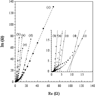 Complex plane impedance curves for the samples. Same notation as in Fig. 6.