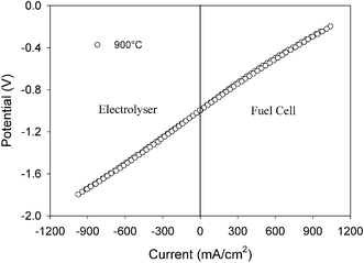 Current–voltage curve of the symmetrical cell LSCM/YSZ/LSCM under fuel cell and electrolyser modes in wet (2.5% H2O) H2versus wet O2.