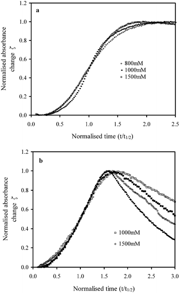Normalised absorbance profiles at 37 °C at a wavenumber of (a) 980 cm−1 for cements with 800 mM citric acid and PLR of 3.3 g ml−1 and (b) 1555 cm−1 for cements prepared using 1000 and 1500 mM citric acid with PLR of 2.0 g ml−1 (□, ◇) or 3.3 g ml−1 (■, ◆).