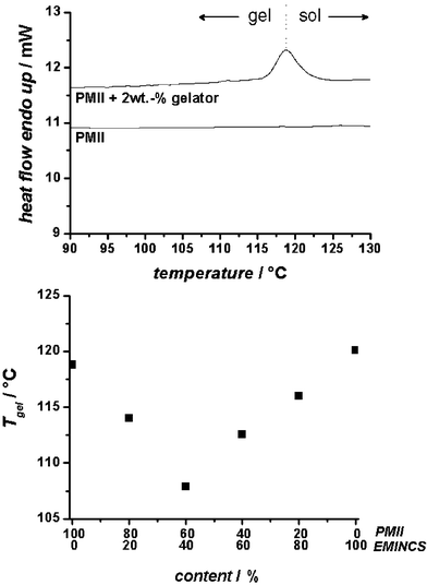 Top: Differential scanning calorimetric thermograms of PMII (bottom curve) and of the corresponding gel with 2 wt% of the gelator (top curve) showing the first order gel–sol transition. Bottom: Dependence of the Tgel values of gels with 2 wt% of the gelator as function of the composition of the ionic liquids (PMII and EMINCS).