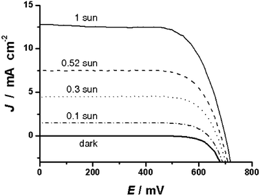 Photocurrent density-voltage characteristics of device A comprising 2 wt% of the gelator in the ionic liquid electrolyte at irradiance of various light intensities. Active area of devices with mask: 0.158 cm2.
