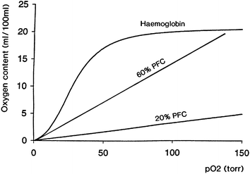 Schematic relationship between oxygen content and oxygen partial pressure (pO2) for haemoglobin (Hb) and a perfluorochemical (PFC) liquid. Note the linear relationship between these variables for the PFC.
